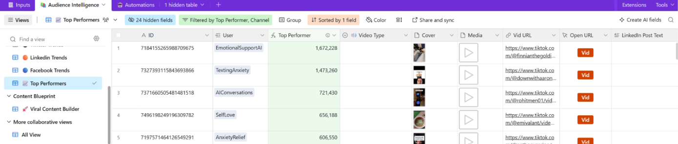 Audience Intelligence and Top Performers