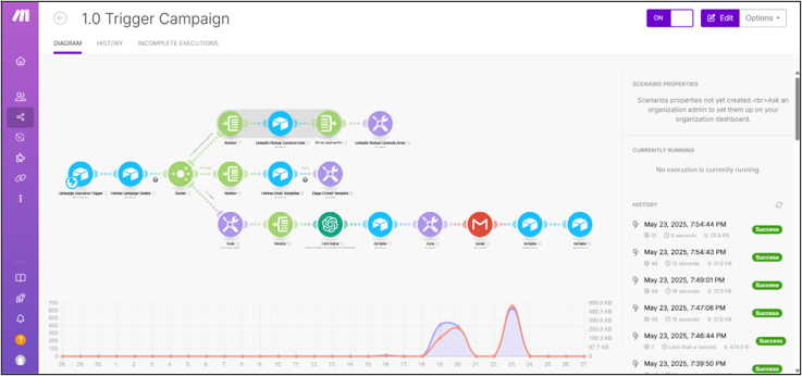 Campaign Trigger and Mutual Connection Mapping